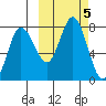 Northwest Arm tide chart for Saturday, October 5, 2024