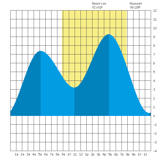 Northwest Arm tide chart for Sunday, October 6, 2024