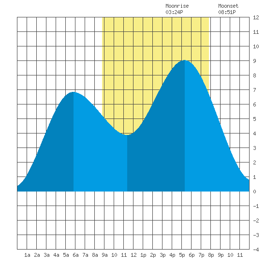 Northwest Arm tide chart for Monday, October 7, 2024