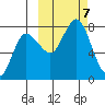 Northwest Arm tide chart for Monday, October 7, 2024