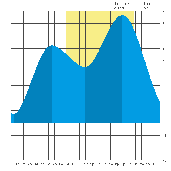 Northwest Arm tide chart for Tuesday, October 8, 2024