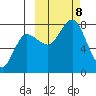 Northwest Arm tide chart for Tuesday, October 8, 2024