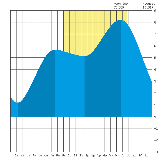 Northwest Arm tide chart for Wednesday, October 9, 2024