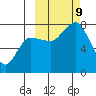 Northwest Arm tide chart for Wednesday, October 9, 2024