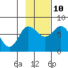 Northwest Arm tide chart for Sunday, November 10, 2024