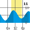 Northwest Arm tide chart for Monday, November 11, 2024