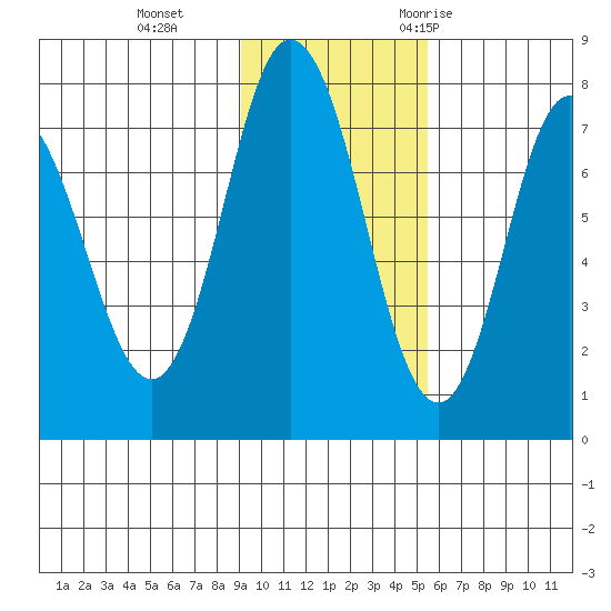 Northwest Arm tide chart for Tuesday, November 12, 2024