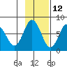 Northwest Arm tide chart for Tuesday, November 12, 2024