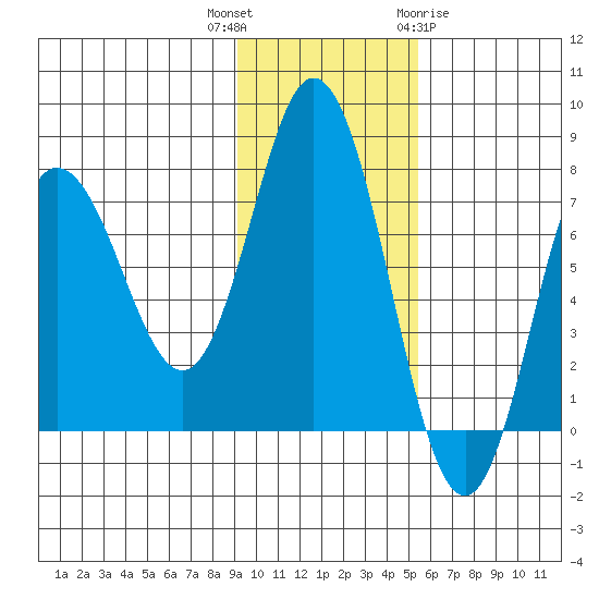 Northwest Arm tide chart for Thursday, November 14, 2024