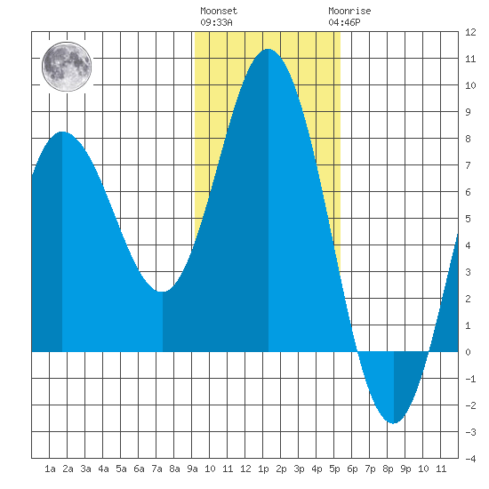 Northwest Arm tide chart for Friday, November 15, 2024