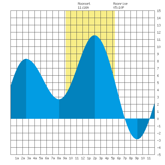 Northwest Arm tide chart for Saturday, November 16, 2024