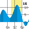 Northwest Arm tide chart for Saturday, November 16, 2024