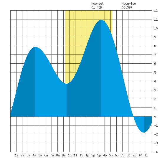 Northwest Arm tide chart for Monday, November 18, 2024