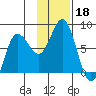 Northwest Arm tide chart for Monday, November 18, 2024