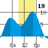 Northwest Arm tide chart for Tuesday, November 19, 2024