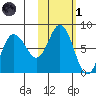 Northwest Arm tide chart for Friday, November 1, 2024