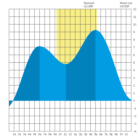Northwest Arm tide chart for Wednesday, November 20, 2024