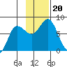 Northwest Arm tide chart for Wednesday, November 20, 2024