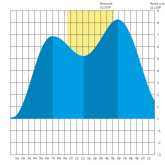 Northwest Arm tide chart for Thursday, November 21, 2024