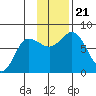 Northwest Arm tide chart for Thursday, November 21, 2024