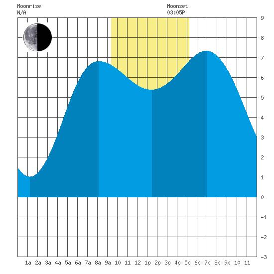 Northwest Arm tide chart for Friday, November 22, 2024