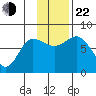 Northwest Arm tide chart for Friday, November 22, 2024