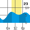 Northwest Arm tide chart for Saturday, November 23, 2024