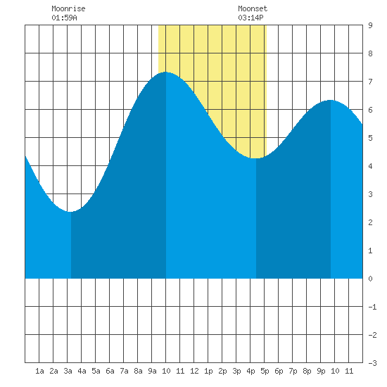 Northwest Arm tide chart for Sunday, November 24, 2024