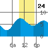 Northwest Arm tide chart for Sunday, November 24, 2024