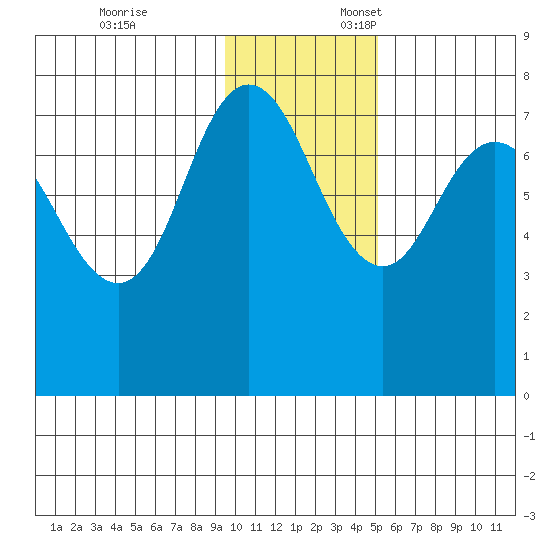Northwest Arm tide chart for Monday, November 25, 2024