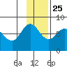 Northwest Arm tide chart for Monday, November 25, 2024