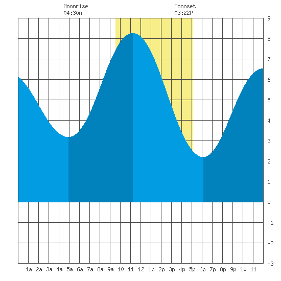 Northwest Arm tide chart for Tuesday, November 26, 2024