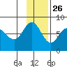 Northwest Arm tide chart for Tuesday, November 26, 2024