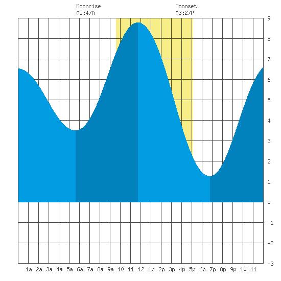 Northwest Arm tide chart for Wednesday, November 27, 2024