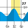 Northwest Arm tide chart for Wednesday, November 27, 2024