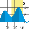Northwest Arm tide chart for Saturday, November 2, 2024