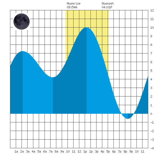 Northwest Arm tide chart for Saturday, November 30, 2024