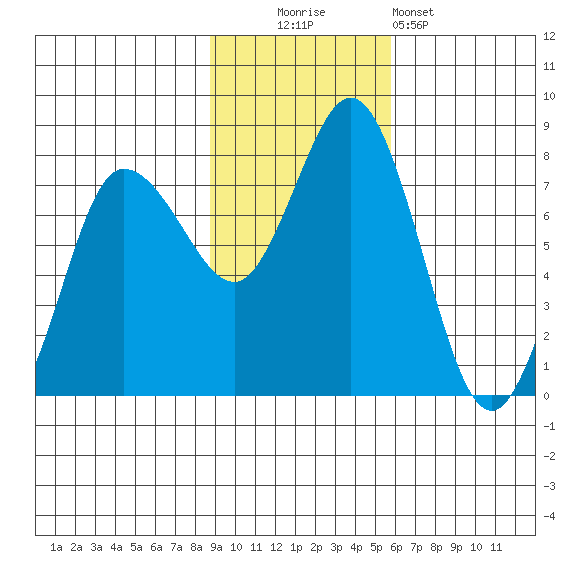 Northwest Arm tide chart for Sunday, November 3, 2024