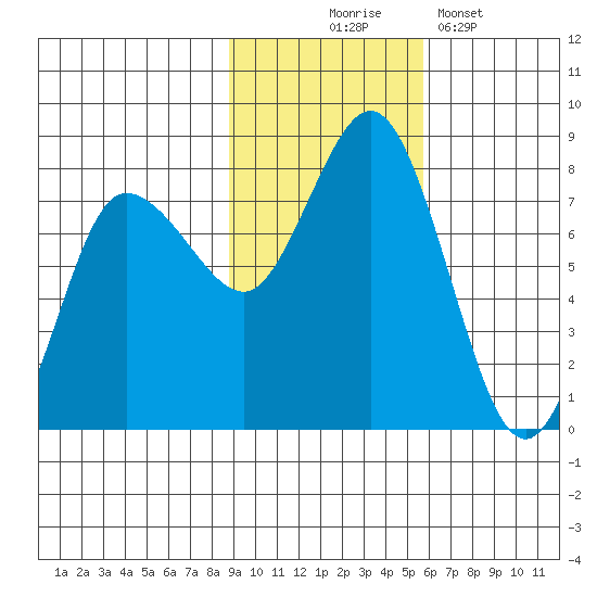Northwest Arm tide chart for Monday, November 4, 2024
