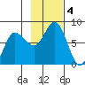 Northwest Arm tide chart for Monday, November 4, 2024