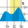 Northwest Arm tide chart for Tuesday, November 5, 2024