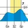 Northwest Arm tide chart for Thursday, November 7, 2024