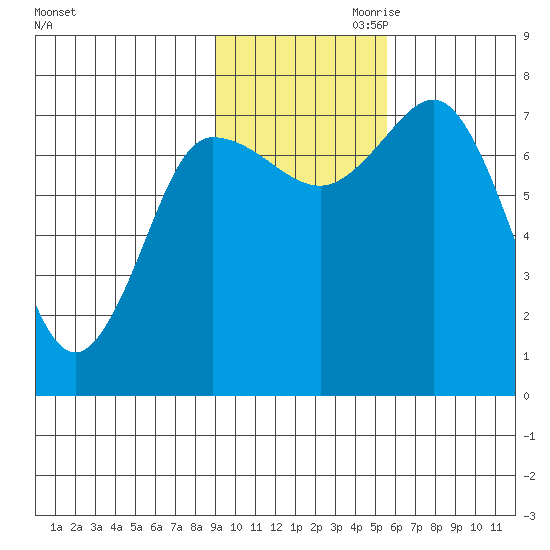 Northwest Arm tide chart for Saturday, November 9, 2024
