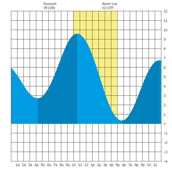 Northwest Arm tide chart for Wednesday, December 11, 2024