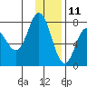 Northwest Arm tide chart for Wednesday, December 11, 2024