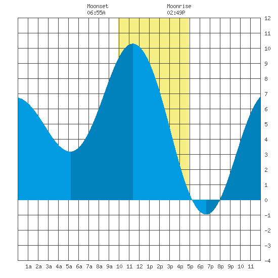 Northwest Arm tide chart for Thursday, December 12, 2024