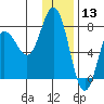 Northwest Arm tide chart for Friday, December 13, 2024