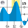 Northwest Arm tide chart for Sunday, December 15, 2024