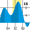 Northwest Arm tide chart for Monday, December 16, 2024
