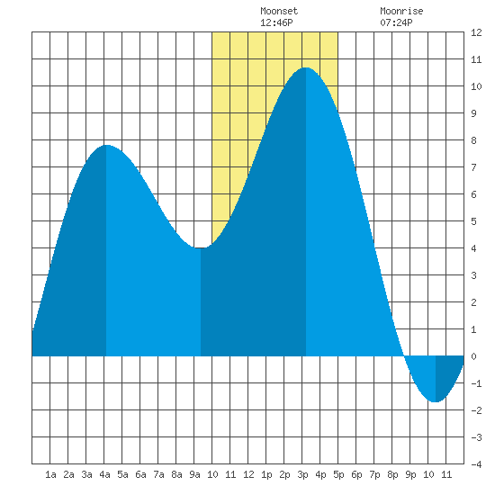 Northwest Arm tide chart for Tuesday, December 17, 2024